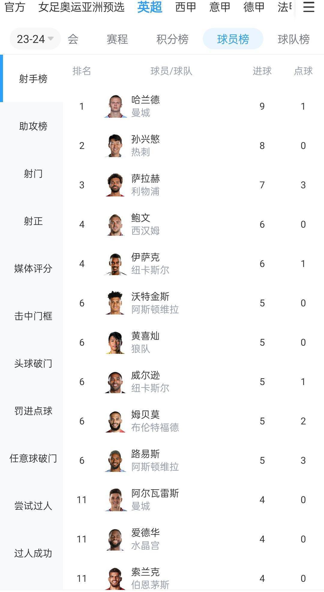 国际米兰本轮之前客场战绩居积分榜第1位，进球18个，失球2个。